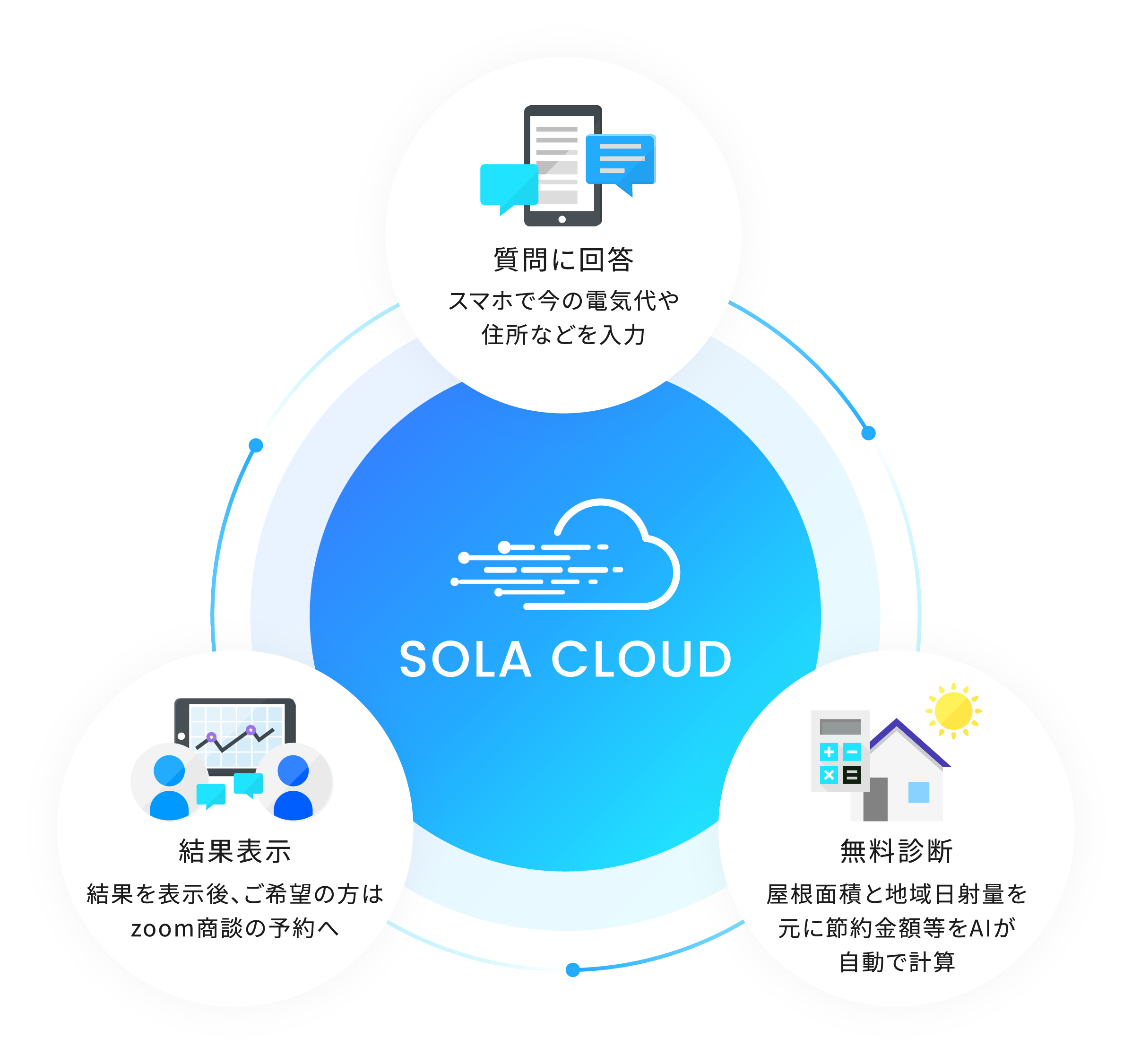 ソラクラウドなら営業・訪問をゼロに