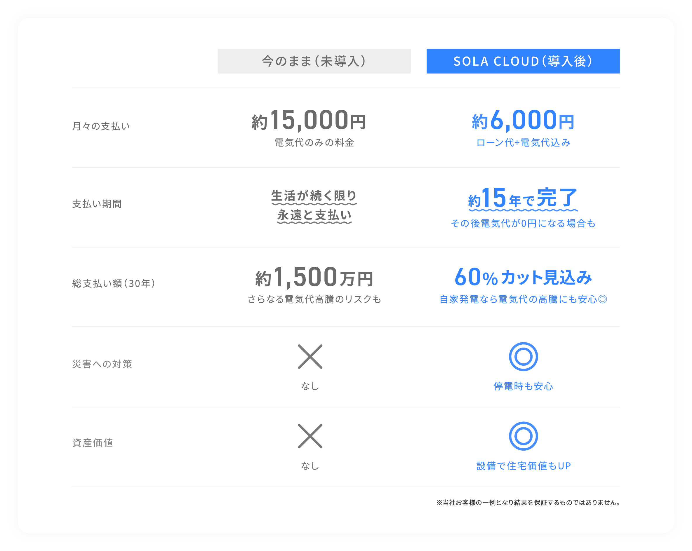 SOLACLOUD導入後の未来
