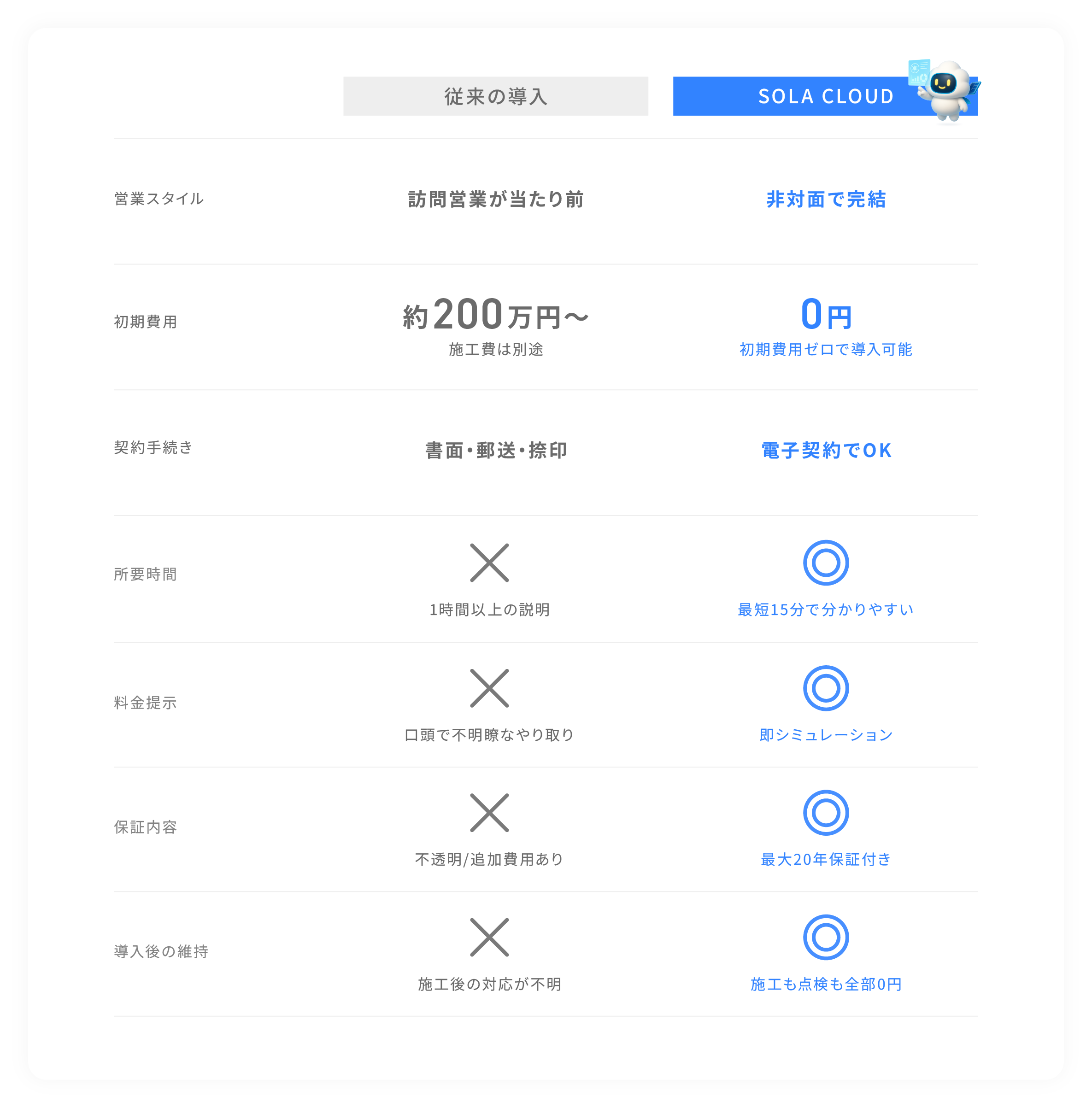 従来の導入