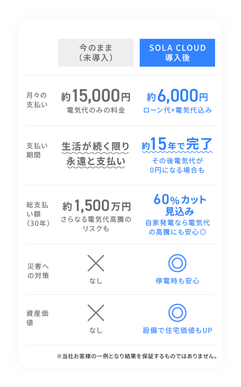 SOLACLOUD導入後の未来